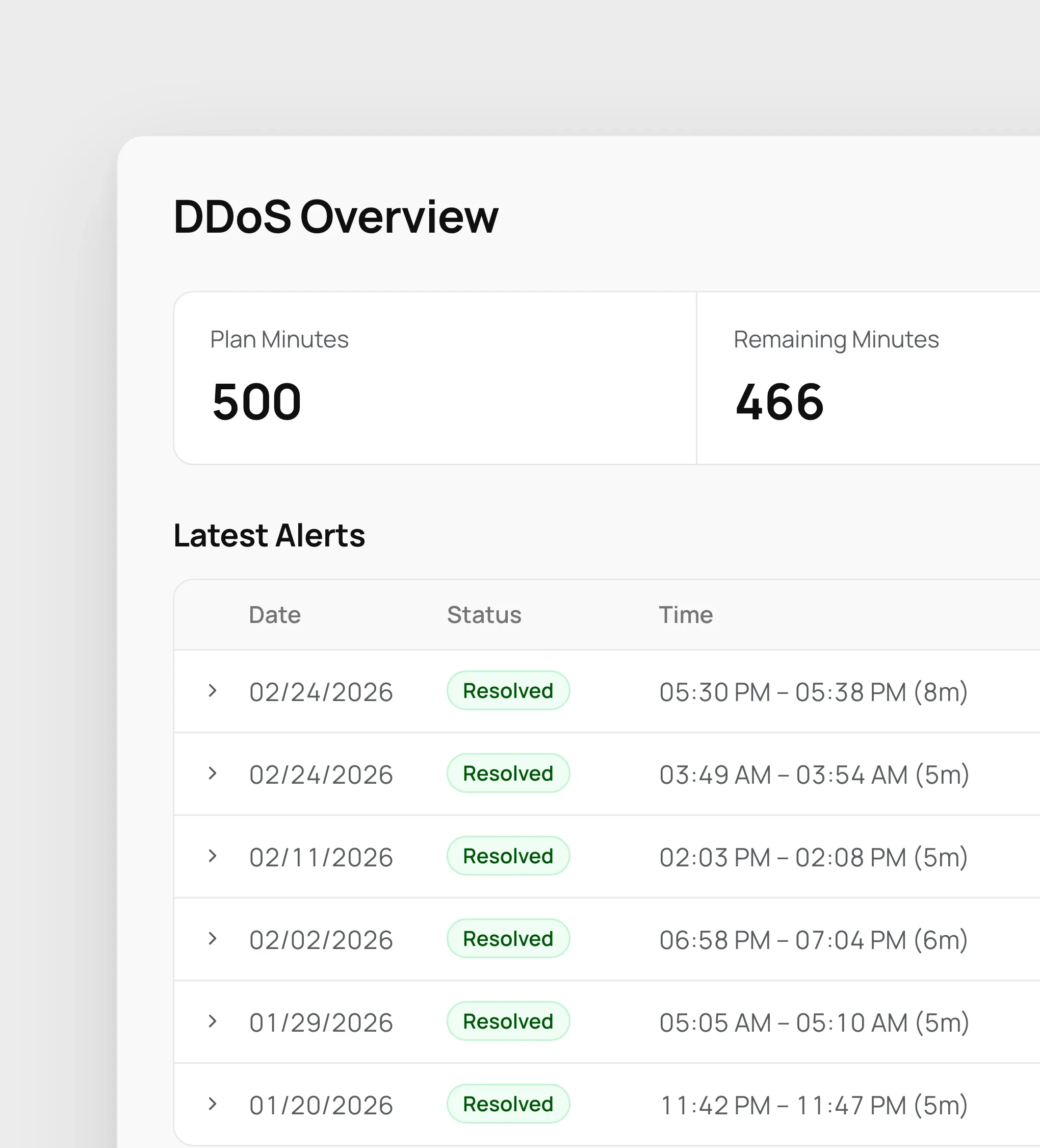 DDoS overview: plan, remaining and alert minutes, and the latest alerts, each resolved